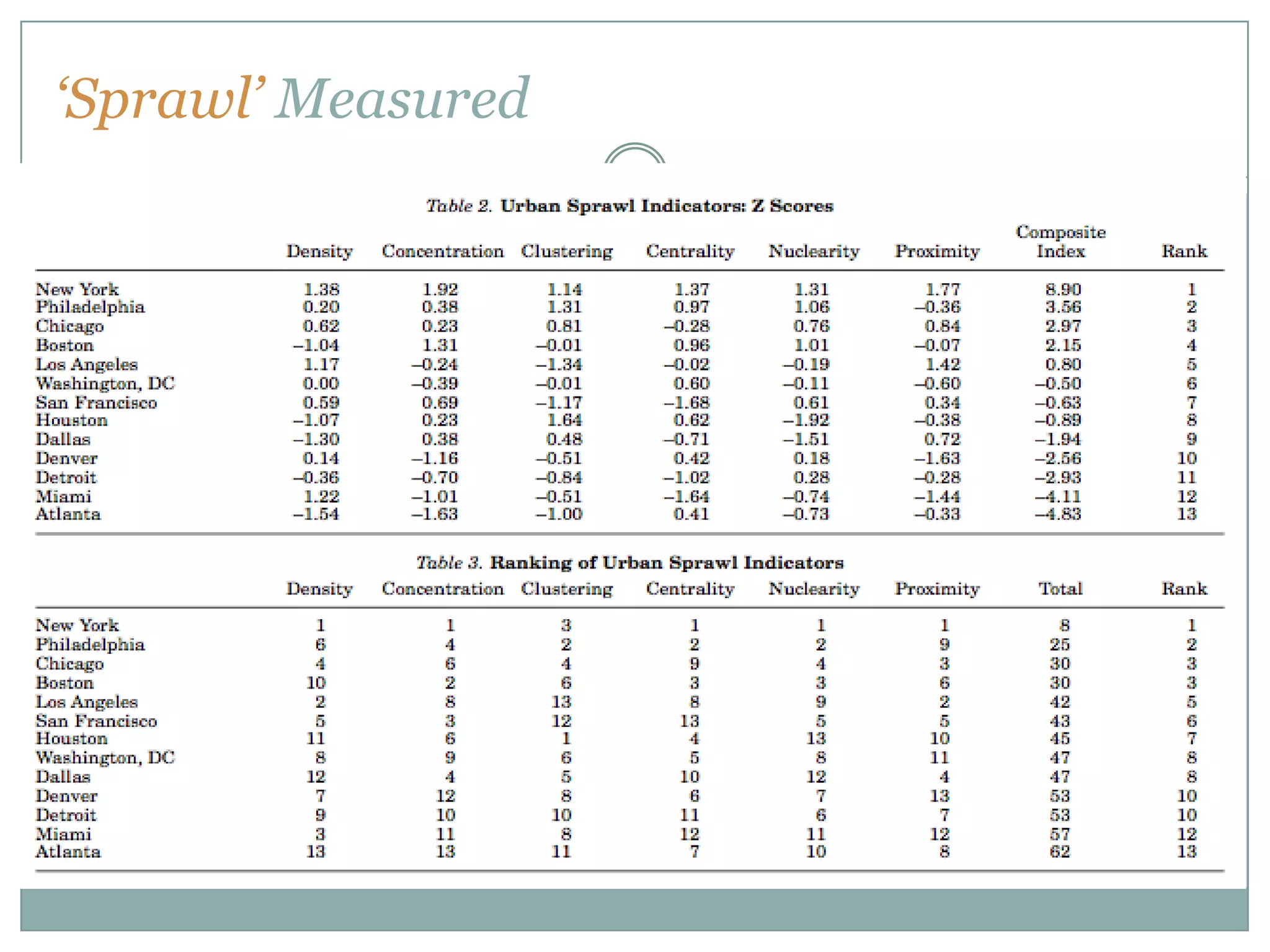 ‘Sprawl’ Measured