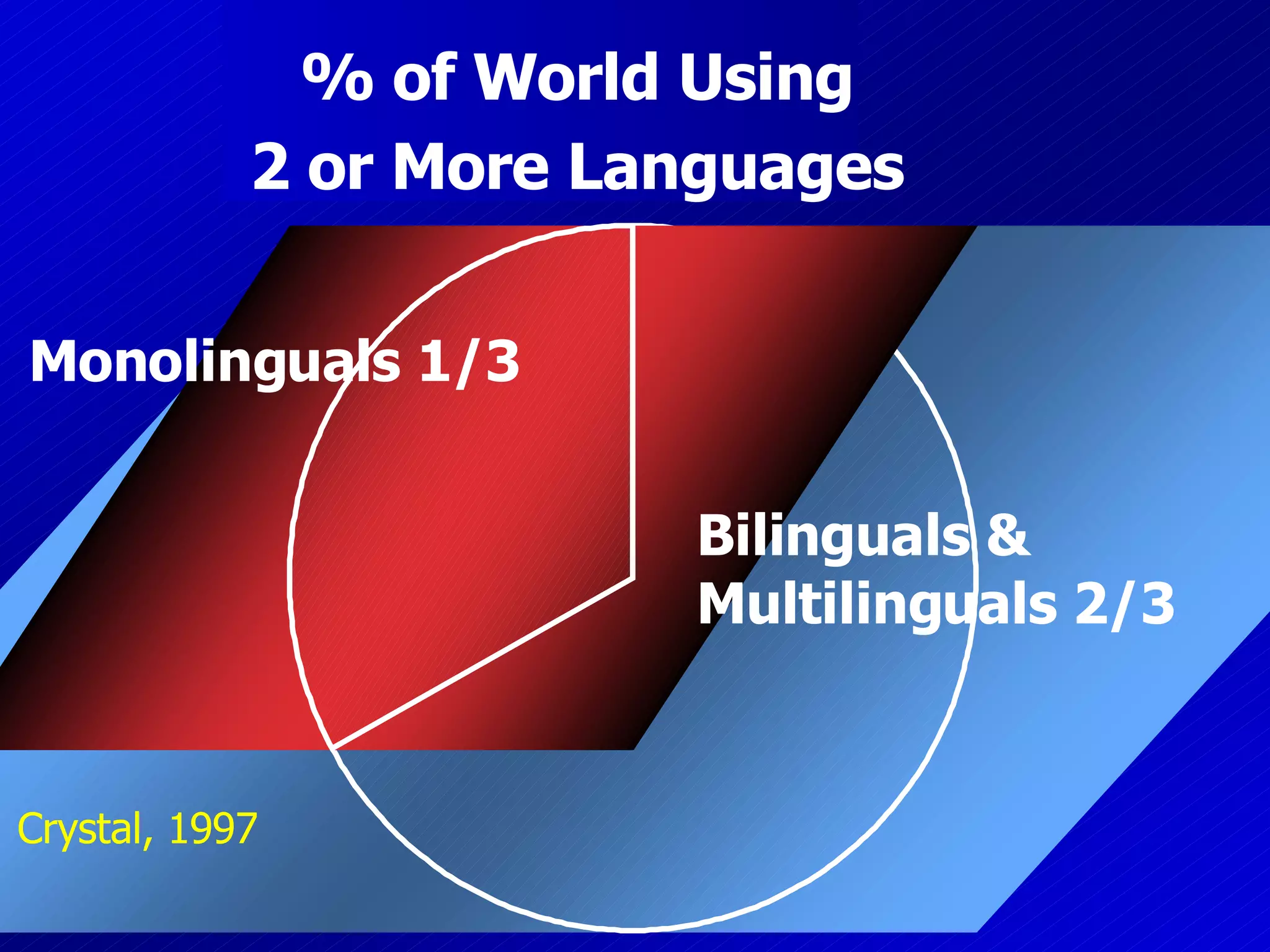Monolinguals 1/3 Bilinguals & Multilinguals 2/3 Crystal, 1997 % of World Using 2 or More Languages 