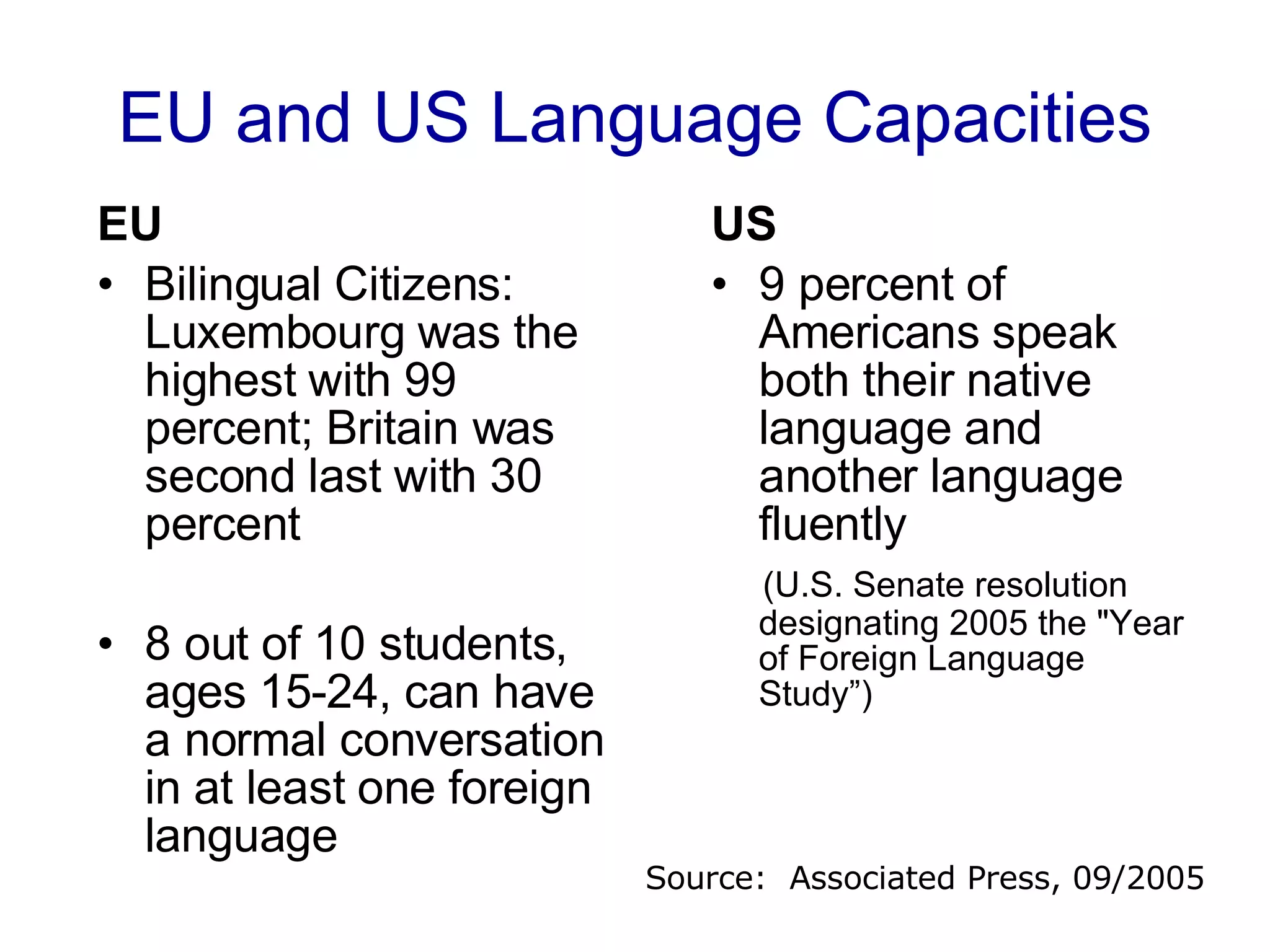 EU and US Language Capacities EU Bilingual Citizens:  Luxembourg was the highest with 99 percent; Britain was second last with 30 percent  8 out of 10 students, ages 15-24, can have a normal conversation in at least one foreign language US 9 percent of Americans speak both their native language and another language fluently (U.S. Senate resolution designating 2005 the "Year of Foreign Language Study”) Source:  Associated Press, 09/2005 