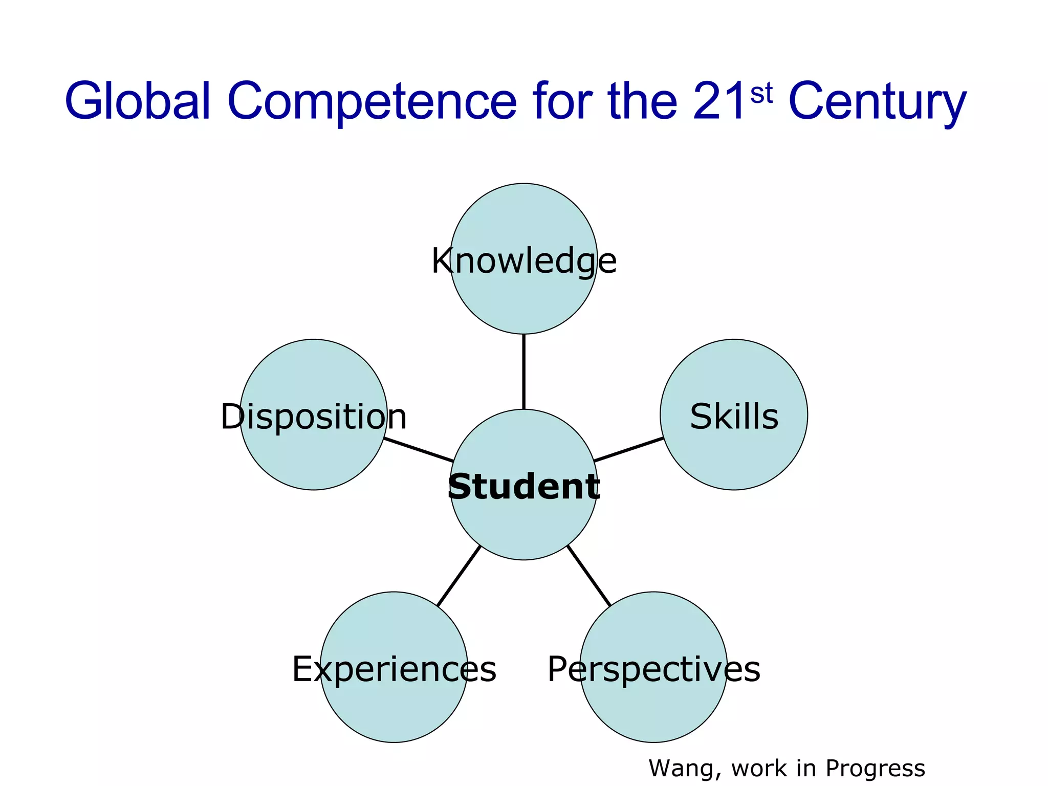 Global Competence for the 21 st  Century Wang, work in Progress Disposition Experiences Perspectives Skills Knowledge Student 