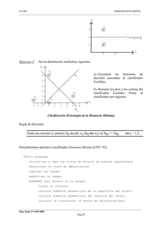 PJSV ROBÓTICA INTELIGENTE
_______________________________________________________________________________________________________________
__________________________________________________________________________________________
Dep. legal: CS-369-2006
Pág-62
X
2
3
2
1
1 2
X
1
+
-
fd=fd (X)-fd (X)
1 2
α
α
1
2
Ejercicio 2: Sea la distribución multiclase siguiente,
a).-Encontrar las funciones de
decisión asociadas al clasificador
Euclídeo.
b).-Razonar los pros y los contras del
clasificador Euclídeo frente al
clasificador por regiones.
Clasificación (Estrategia de la Distancia Mínima)
Regla de Decisión:
Dada una muestra (o patrón) X0 decidir αi (X0 ### wi) sii D0i <= D0j ### j = 1,2,...
Procedimiento operativo clasificador Distancia Mínima [UPV, 91]:
INICIO programa
inicializar y leer las listas de objetos de muestra (aprendidos)
seleccionar el nivel de umbralización
capturar una imagen
umbralizar la imagen
MIENTRAS (hay objetos en la imagen)
trazar el contorno
calcular momentos geométricos de la superficie del objeto
calcular momentos geométricos del contorno del objeto
calcular 14 invariantes (X vector de características)
X
2
3
2
1
1 2
X
1
+
-
fd
2
α
α
1
2
4
5
6
3 4 5 6-1-2-3
α
3
α
4
fd
1
+
-
 