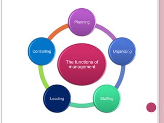 Planning
Controlling
Organizing
The functions of
management
Leading
Staffing