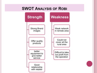 SWOT ANALYSIS OF ROBI
Strength
Weakness
Strong Brand
images
Weak network
in remote area
Offer quality
products
Could not
cover all the
rural area
better
equipment to
give better
service
Difficult to take
out profit from
the operation
Good
relationship
with retailer