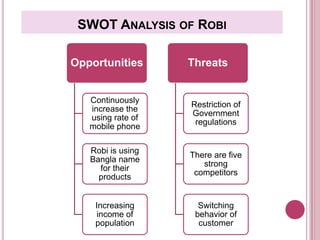 SWOT ANALYSIS OF ROBI
Opportunities
Threats
Continuously
increase the
using rate of
mobile phone
Restriction of
Government
regulations
Robi is using
Bangla name
for their
products
There are five
strong
competitors
Increasing
income of
population
Switching
behavior of
customer