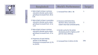 Bangladesh                       World’s Performance                         Target
           1. Ratio of girls to boys i...