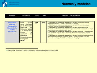 Normas y modelos [1]   ACRL y ALA:  Information Literacy Competency Standards for Higher Education,  2000 MODELO AUTOR(ES) LUGAR AÑO  NIVELES Y CAPACIDADES Information Literacy Competency Standards for Hidher Education [1] Estas pautas fueron diseñadas por la Asociación Americana de Bibliotecas  (ALA)  y su división más grande: la Asociación de Bibliotecas Universitarias y de Investigación  (ACRL) USA 2000 1.  El estudiante con competencias para el acceso y uso de la información es capaz de determinar la naturaleza y nivel de la información que necesita. 2.  El estudiante con competencias para el acceso y uso de la información accede a la información requerida de manera eficaz y eficiente. 3.  El estudiante con competencias para el acceso y uso de la información evalúa la información y sus fuentes de forma crítica e incorpora la información seleccionada a su propia base de conocimiento y a sussistema de valores. 4.  El estudiante con competencias para el acceso y uso de la información, a título individual o como miembro de un grupo, utiliza la información eficazmente para cumplir un propósito específico. 5.  El estudiante con competencias para el acceso y uso de la información comprende muchos de los problemas y cuestiones económicas, legales y sociales que rodean al uso de la información y accede y utiliza la información de forma ética y legal. 