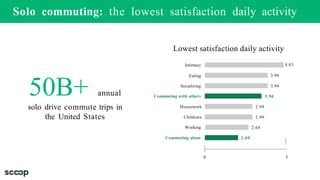 Solo commuting: the lowest satisfaction daily activity
Eating
Housework
Childcare
50
50B+ annual
solo drive commute trips ...