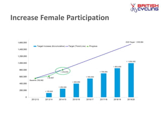 Increase Female Participation
 