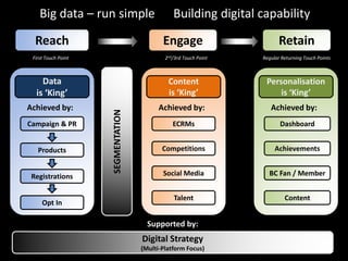 Big data – run simple Building digital capability
Reach Engage Retain
First Touch Point 2nd/3rd Touch Point Regular Returning Touch Points
Data
is ‘King’
Achieved by:
Campaign & PR
Registrations
Opt In
SEGMENTATION
Content
is ‘King’
Achieved by:
ECRMs
Competitions
Social Media
Talent
Digital Strategy
(Multi-Platform Focus)
Supported by:
Personalisation
is ‘King’
Achieved by:
Dashboard
BC Fan / Member
Achievements
Content
Products
 