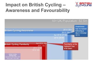 Impact on British Cycling –
Awareness and Favourability
 