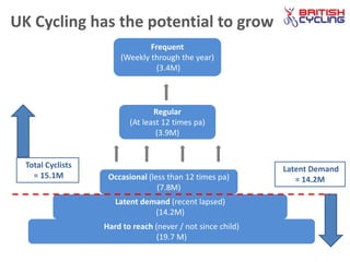 Hard to reach (never / not since child)
(19.7 M)
Latent demand (recent lapsed)
(14.2M)
Occasional (less than 12 times pa)
(7.8M)
Regular
(At least 12 times pa)
(3.9M)
Frequent
(Weekly through the year)
(3.4M)
UK Cycling has the potential to grow
Total Cyclists
= 15.1M
Latent Demand
= 14.2M
 