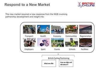 Respond to a New Market
The new market required a new response from the NGB involving
partnership development and insight into:
 
