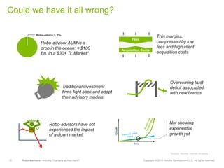 12 Robo-Advisors—Industry Changers or Also-Rans? Copyright © 2015 Deloitte Development LLC. All rights reserved.
Could we have it all wrong?
Robo-advisor AUM is a
drop in the ocean: < $100
Bn. in a $30+ Tr. Market*
Time
Growth
Robo-advisors have not
experienced the impact
of a down market
Fees
Acquisition Costs
Thin margins,
compressed by low
fees and high client
acquisition costs
Not showing
exponential
growth yet
Traditional investment
firms fight back and adapt
their advisory models
Robo-advice:~ 0%
*Source: Monitor Deloitte Analysis
Overcoming trust
deficit associated
with new brands
 