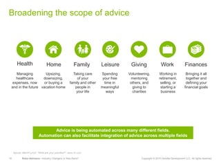 19 Robo-Advisors—Industry Changers or Also-Rans? Copyright © 2015 Deloitte Development LLC. All rights reserved.
Broadening the scope of advice
Managing
healthcare
expenses, now
and in the future
Upsizing,
downsizing,
or buying a
vacation home
Home
Taking care
of your
family and other
people in
your life
Family
Spending
your free
time in
meaningful
ways
Leisure
Volunteering,
mentoring
others, and
giving to
charities
Giving
Working in
retirement,
selling, or
starting a
business
Work
Bringing it all
together and
defining your
financial goals
Finances
Advice is being automated across many different fields.
Automation can also facilitate integration of advice across multiple fields
Source: Merrill Lynch: “What are your priorities?”, www.ml.com
Health
 