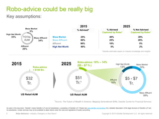 5 Robo-Advisors—Industry Changers or Also-Rans? Copyright © 2015 Deloitte Development LLC. All rights reserved.
Robo-advice could be really big
$51
Tr.†
$32
Tr.
2015 2025
$5 - $7
Tr.
Robo-advice
< $100 Bn.
Mass Market 25% 40% 20%
Mass Affluent 60% 25% 20%
Affluent 80% 10% 5%
High Net Worth 90% 5% 2%
% Advised* % Advised
Captured by Robo*
% Not Advised
Captured by Robo*
2015 2025
Robo-advice: 10% – 14%
($5 – $7 Tr.)
High Net Worth
13%
Mass Market
10%
Affluent
18%
Mass Affluent
59%
Mass Market
5%
Affluent
26%
Mass Affluent
34%
TOTAL
AUM
US Retail AUM US Retail AUM
Key assumptions:
High Net Worth
35%
*Deloitte estimates based on industry knowledge and insights
†
Source: The Future of Wealth in America: Mapping Generational Shifts, Deloitte Center for Financial Services
As used in this document, “Deloitte” means Deloitte LLP and its Subsidiaries, a subsidiary of Deloitte LLP. Please see www.deloitte.com/us/about for a detailed description of the legal structure of Deloitte LLP and
its subsidiaries. Certain services may not be available to attest clients under the rules and regulations of public accounting.
 