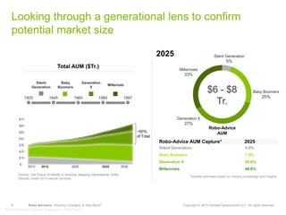 6 Robo-Advisors—Industry Changers or Also-Rans? Copyright © 2015 Deloitte Development LLC. All rights reserved.
Robo-Advisors: Industry Changers or Also-Rans?
Looking through a generational lens to confirm
potential market size
$-
$10
$20
$30
$40
$50
$60
$70
$6 - $8
Tr.
2025
Silent Generation 5.0%
Baby Boomers 7.0%
Generation X 20.0%
Millennials 40.0%
Robo-Advice AUM Capture* 2025
Millennials
33%
Silent Generation
5%
Baby Boomers
25%
Generation X
37%
2013 2015 2020 2025 2030
Total AUM ($Tr.)
*Deloitte estimates based on industry knowledge and insights
Source: The Future of Wealth in America: Mapping Generational Shifts,
Deloitte Center for Financial Services
Robo-Advice
AUM
1925 1945 1960 1980 1997
Silent
Generation
Baby
Boomers
Generation
X
Millenials
~50%
of Total
 