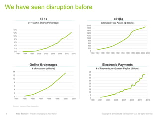 9 Robo-Advisors—Industry Changers or Also-Rans? Copyright © 2015 Deloitte Development LLC. All rights reserved.
We have seen disruption before
0%
2%
4%
6%
8%
10%
12%
14%
1991 1994 1997 2000 2003 2006 2009 2012 2015
0
200
400
600
800
1000
1200
1400
1600
1800
2000
1982 1984 1986 1988 1990 1992 1994 1996 1998 2000 2002 2004
0
2
4
6
8
10
12
14
1994 1995 1996 1997 1998 1999 2000 2001 0
5
10
15
20
25
30
35
40
45
1999 2001 2003 2005 2007 2009 2011 2013
ETF Market Share (Percentage)
ETFs
# of Accounts (Millions)
Online Brokerages
Estimated Total Assets ($ Billions)
# of Payments per Quarter- PayPal (Billions)
401(k)
Electronic Payments
Source: Various (See Appendix)
 