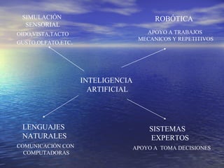 SIMULACIÓN  SENSORIAL OIDO,VISTA,TACTO GUSTO,OLFATO,ETC . ROBÓTICA APOYO A TRABAJOS  MECANICOS Y REPETITIVOS LENGUAJES  NATURALES COMUNICACIÓN CON  COMPUTADORAS SISTEMAS EXPERTOS APOYO A  TOMA DECISIONES INTELIGENCIA  ARTIFICIAL 