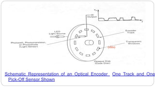 (slits)
Schematic Representation of an Optical Encoder One Track and One
Pick-Off Sensor Shown
 