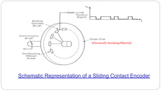 (Electrically Insulating Material)
Schematic Representation of a Sliding Contact Encoder
 