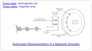 Pulse peak: nonmagnetic are
Pulse valley: magnetic area
Schematic Representation of a Magnetic Encoder
 