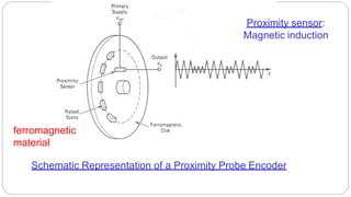 Proximity sensor:
Magnetic induction
ferromagnetic
material
Schematic Representation of a Proximity Probe Encoder
 