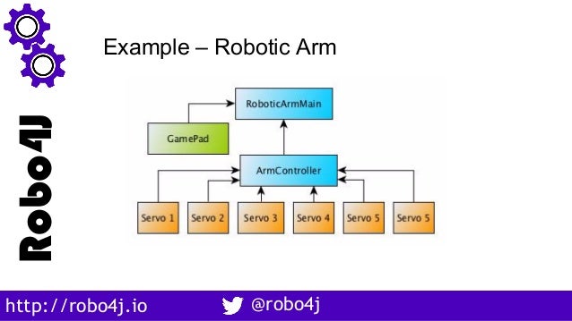 Robotics on Java Simplified