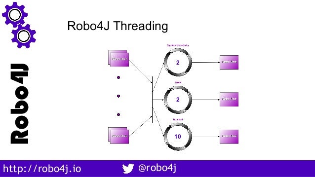 Robotics on Java Simplified