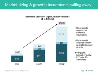 $70
$141
$204
$16
$25
$43
$171
2016 2017E 2018E
Estimated Growth of Digital Advisor Solutions
($ in Billions)
Retail asset...
