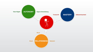 AUTONOMY
MASTERY
RELATEDNESS
Fortschritt Selbstwirksamkeit
Zweck Netzwerk
Klare Regeln Eigene Entscheidung
Moral
 