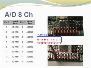 A/D 8 Ch
Pin # Signal
Name
Pin # Signal
Name
1 AD-VIN0 2 ADGND
3 AD-VIN1 4 ADGND
5 AD-VIN2 6 ADGND
7 AD-VIN3 8 ADGND
9 AD-VIN4 10 ADGND
11 AD-VIN5 12 ADGND
13 AD-VIN6 14 ADGND
15 AD-VIN7 16 ADGND
15 13 11 9 7 5 3 1
16 14 12 10 8 6 4 2
A/D 8 Ch
15 13 11 9 7 5 3 1
16 14 12 10 8 6 4 2
16 14 12 10 8 6 4 2
15 13 11 9 7 5 3 1
 