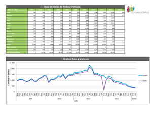Base de datos de Robo a Vehículo
   Año /                       Mes    2003          2004         2005         2006          2007         2008         2009          2010         2011       2012            2013
Enero                                        201           235          216          284           489          832          989       1,388       1,695      1,387                408
Febrero                                      167           194          165          252           588          818     1,083              851     1,643      1,157                377
Marzo                                        205           207          215          353           637          871     1,099          1,103       1,701      1,363
Abril                                        205           211          220          248           587          820          964       1,080       1,764      1,257
Mayo                                         179           186          234          248           871          854          896       1,219       1,848      1,023
Junio                                        235           185          264          313           885          873          993       1,393       1,836           885
Julio                                        247           184          235          387           858          969     1,138          1,321       2,279           888
Agosto                                       242           159          282          420           909          994          934       1,552       2,084           827
Septiembre                                   244           173          263          366           937          889          933       1,181       1,539           687
Octubre                                      281           200          284          373           898     1,001        1,121          1,419       1,620           682
Noviembre                                    211           248          243          437           697     1,000        1,241          1,502       1,492           533
Diciembre                                    227           192          265          362           737     1,015        1,406          1,484       1,415           457
Anual                                       2,644     2,374        2,886         4,043         9,093      10,936       12,797         15,493      20,916     11,146
Lugar nacional                                10           11           10            8             5            5            5             5           4           5
Promedio Anual                               220           198          238          335           760          902     1,036          1,274       1,773           972
Tasa de crecimiento                                   -9.7%        20.1%        40.4%         127.0%       18.7%        14.8%         23.0%        39.2%     -45.2%



                                                                                           Gráfica Robo a Vehículo
                       2,500


                       2,000
 Cantidad de Delitos




                       1,500
                                                                                                                                                                                                Estatal

                       1,000                                                                                                                                                                    AMM

                        500


                          0




                                Nov
                                Nov




                                Nov




                                Nov
                                Ene




                                 Jul




                                Ene




                                 Jul




                                 Dic
                                Ene




                                 Jul
                                Abr




                                 Dic




                                Abr




                                Abr




                                 Dic




                                 Jul




                                 Dic
                                May




                                May




                                May




                                Ene


                                Abr




                                Ene
                                May
                                Ago




                                Ago




                                Ago
                                Feb
                                Mar




                                Ago
                                Sep
                                Oct




                                Feb
                                Mar




                                Sep




                                Mar




                                Sep




                                Mar
                                Feb




                                Feb




                                Sep




                                Feb
                                Jun




                                Oct




                                Oct




                                Oct
                                Jun




                                Jun




                                Jun
                                     2009                                      2010                                          2011                                        2012            2013
                                                                                                         Año
 