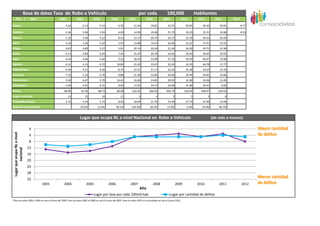 Base de datos Tasa de Robo a Vehículo                                                          por cada                   100,000                   Habitantes
     Año /                     Mes           2003            2004             2005             2006             2007            2008             2009            2010          2011         2012       2013
Enero                                              5.24            6.13            5.14               6.76          11.64            19.81           23.55            29.83       36.42       29.81           8.77

Febrero                                            4.36            5.06            3.93               6.00          14.00            19.48           25.79            18.29       35.31       24.86           8.10
Marzo                                              5.35            5.40            5.12               8.41          15.17            20.74           26.17            23.70       36.55       29.29
Abril                                              5.35            5.50            5.24               5.91          13.98            19.53           22.96            23.21       37.91       27.01
Mayo                                               4.67            4.85            5.57               5.91          20.74            20.34           21.34            26.20       39.71       21.98
Junio                                              6.13            4.83            6.29               7.45          21.07            20.79           23.65            29.93       39.45       19.02
Julio                                              6.44            4.80            5.60               9.22          20.43            23.08           27.10            28.39       48.97       19.08
Agosto                                             6.31            4.15            6.72             10.00           21.65            23.67           22.24            33.35       44.78       17.77
Septiembre                                         6.36            4.51            6.26               8.72          22.31            21.17           22.22            25.38       33.07       14.76
Octubre                                            7.33            5.22            6.76               8.88          21.38            23.84           26.69            30.49       34.81       14.66
Noviembre                                          5.50            6.47            5.79             10.41           16.60            23.81           29.55            32.28       32.06       11.45
Diciembre                                          5.92            5.01            6.31               8.62          17.55            24.17           33.48            31.89       30.41        9.82
Anual                                            68.96            61.92           68.73             96.28          216.54          260.42           304.74           332.94      449.47      239.52
Lugar nacional                                       13              15               14               11                5                4               3              5            3            8
Promedio Anual                                     5.75            5.16            5.73               8.02          18.04            21.70           25.40            27.74       37.46       19.96
Tasa de crecimiento                                             -10.2%           11.0%             40.1%          124.9%            20.3%           17.0%             9.3%       35.0%       -46.7%


                                                                Lugar que ocupa NL a nivel Nacional en Robo a Vehículo                                                                    (de más a menos)

                              0
 Lugar que ocupa NL a nivel




                              4
                              8
                              12
         nacional




                              16
                              20
                              24
                              28
                              32
                                     2003        2004                  2005                 2006                 2007                  2008                   2009             2010           2011            2012
                                                                                                                          Año
                                                                              Lugar por tasa por cada 100mil hab.                                      Lugar por cantidad de delitos
*Para los años 2003 y 2004 se usó el Censo del 2000. Para los años 2005 al 2009 se usó el Censo del 2005. Para los años 2010 a la actualidad se usó el Censo 2010.
 