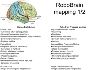 Human Brain Lobes RoboBrain Proposed Modules
Frontal Lobe
•Anticipates future consequences
•Overrides/suppresses behaviours
•Determines similarities between things or events
•Environment Interaction
•Decision making
High Level Functions Module
•Reasoning
•Simulation
•Environment Interaction
•Decision making / comparison
•Learning
Parietal Lobe
•Integrates sensorial information
•Knowledge of numbers
•Relations between numbers
•Visuo-spatial relations
•Object manipulation
•Sense of touch
•Movement control for hands, legs, eye
•Language processing
Sensorial Data Processing Module:
•Visuo-Spatial relationships
•Object manipulation
•Pressure sensors (touch),
•Mathematical processor
•Movements planning and control
•Natural language processing
Occipital Lobe
•Image processing and interpretation
Image Processing Module
•Image processing and interpretation
RoboBrain
mapping 1/2
 