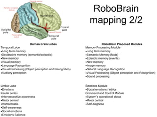Human Brain Lobes RoboBrain Proposed Modules
Temporal Lobe
•Long term memory
•Declarative memory (semantic/episodic)
•New memory
•Visual memory
•Language Recognition
•Visual Processing (Object perception and Recognition)
•Auditory perception
Memory Processing Module
•Long term memory
•Semantic Memory (facts)
•Episodic memory (events)
•New memory
•Image memory
•Natural Language Recognition
•Visual Processing (Object perception and Recognition)
•Sound processing
Limbic Lobe
•Emotions
Emotions Module
•Social emotions / ethics
Insular cortex
•Interoreceptive awareness
•Motor control
•Homeostasis
•Self-awareness
•Social emotions
•Emotions Salience
Command and Control Module
•System’s operational status
•Motor control
•Self-diagnose
RoboBrain
mapping 2/2
 