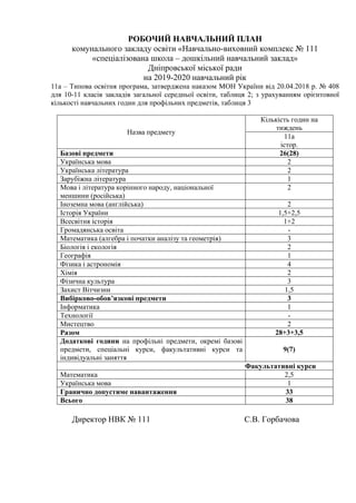 РОБОЧИЙ НАВЧАЛЬНИЙ ПЛАН
комунального закладу освіти «Навчально-виховний комплекс № 111
«спеціалізована школа – дошкільний навчальний заклад»
Дніпровської міської ради
на 2019-2020 навчальний рік
11а – Типова освітня програма, затверджена наказом МОН України від 20.04.2018 р. № 408
для 10-11 класів закладів загальної середньої освіти, таблиця 2; з урахуванням орієнтовної
кількості навчальних годин для профільних предметів, таблиця 3
Назва предмету
Кількість годин на
тиждень
11а
істор.
Базові предмети 26(28)
Українська мова 2
Українська література 2
Зарубіжна література 1
Мова і література корінного народу, національної
меншини (російська)
2
Іноземна мова (англійська) 2
Історія України 1,5+2,5
Всесвітня історія 1+2
Громадянська освіта -
Математика (алгебра і початки аналізу та геометрія) 3
Біологія і екологія 2
Географія 1
Фізика і астрономія 4
Хімія 2
Фізична культура 3
Захист Вітчизни 1,5
Вибірково-обов’язкові предмети 3
Інформатика 1
Технології -
Мистецтво 2
Разом 28+3+3,5
Додаткові години на профільні предмети, окремі базові
предмети, спеціальні курси, факультативні курси та
індивідуальні заняття
9(7)
Факультативні курси
Математика 2,5
Українська мова 1
Гранично допустиме навантаження 33
Всього 38
Директор НВК № 111 С.В. Горбачова
 