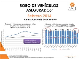 Cifras Anualizadas Marzo-Febrero
ROBO DE VEHÍCULOS
ASEGURADOS
Robo de vehículos asegurados con cifras
anualizadas en cada mes.
Marzo 2008 – Febrero 2014
Febrero 2014
Miles de vehículos asegurados robados
mensualmente. Marzo 2013-Febrero 2014
1 FUENTE: OCRA con corte al 31 de Febrero.
• La recuperación no contabiliza incosteables.
** Las cifras mensuales pueden tener variación por las actualizaciones de IBNR y Cancelaciones de Robo Febrero, 2014
1
Milesdeveh.aseguradosrobados
1
feb-14
 