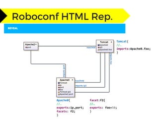 facet:f2{
//…
exports: foo=50;
}
Apache0{
//…
exports:ip,port;
facets: f2;
}
Tomcat{
//…
imports:Apache0.foo;
}
 