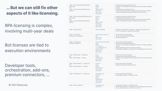 © 2021 Robocorp
RPA licensing is complex,
involving multi-year deals
Bot licenses are tied to
execution environments
Developer tools,
orchestration, add-ons,
premium connectors, ...
… But we can still fix other
aspects of it like licensing.
 