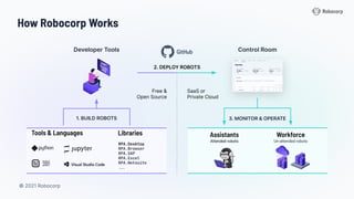 © 2021 Robocorp
1. BUILD ROBOTS
2. DEPLOY ROBOTS
3. MONITOR & OPERATE
Tools & Languages Libraries
RPA.Desktop
RPA.Browser
RPA.SAP
RPA.Excel
RPA.Netsuite
...
Developer Tools Control Room
Assistants
Attended robots
Workforce
Un-attended robots
Free &
Open Source
SaaS or
Private Cloud
How Robocorp Works
 