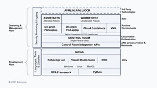 © 2021 Robocorp
Security,
Monitoring
&
Logging
AI/ML/NLP/NLU/OCR
ASSISTANTS
Attended Robots
WORKFORCE
Unattended Robots
Cloud Containers VMs
On-prem
PC/Laptop
Bots
Runtime
Environments
Cloud-native
Orchestration
GitHub
IDEs
Windows Linux MacOS
Robocorp Lab Visual Studio Code RCC
RPA Framework Python
Languages,
Tools
&
Libraries CONTROL ROOM
Single Pane of Glass
3rd Party
Technologies
Operating &
Management
Flow
Development
Flow
On-prem
PC/Laptop
Control Room/Integration APIs
Secure Connections (HTTPS, WebSocket)
APIs (process+robot) &
Webhooks
 
