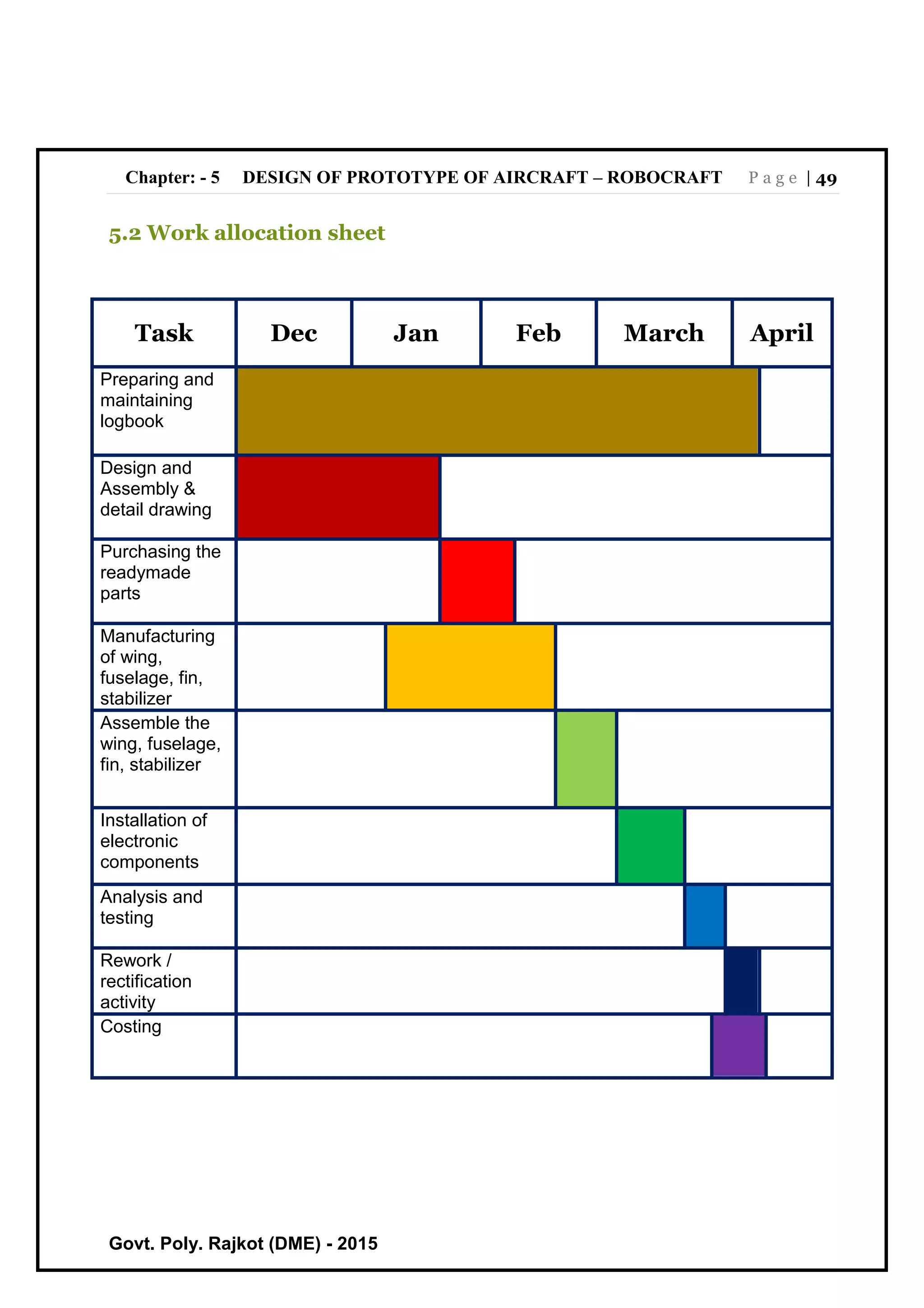 Chapter: - 5 DESIGN OF PROTOTYPE OF AIRCRAFT – ROBOCRAFT P a g e | 49
Govt. Poly. Rajkot (DME) - 2015
5.2 Work allocation sheet
Task Dec Jan Feb March April
Preparing and
maintaining
logbook
Design and
Assembly &
detail drawing
Purchasing the
readymade
parts
Manufacturing
of wing,
fuselage, fin,
stabilizer
Assemble the
wing, fuselage,
fin, stabilizer
Installation of
electronic
components
Analysis and
testing
Rework /
rectification
activity
Costing
 