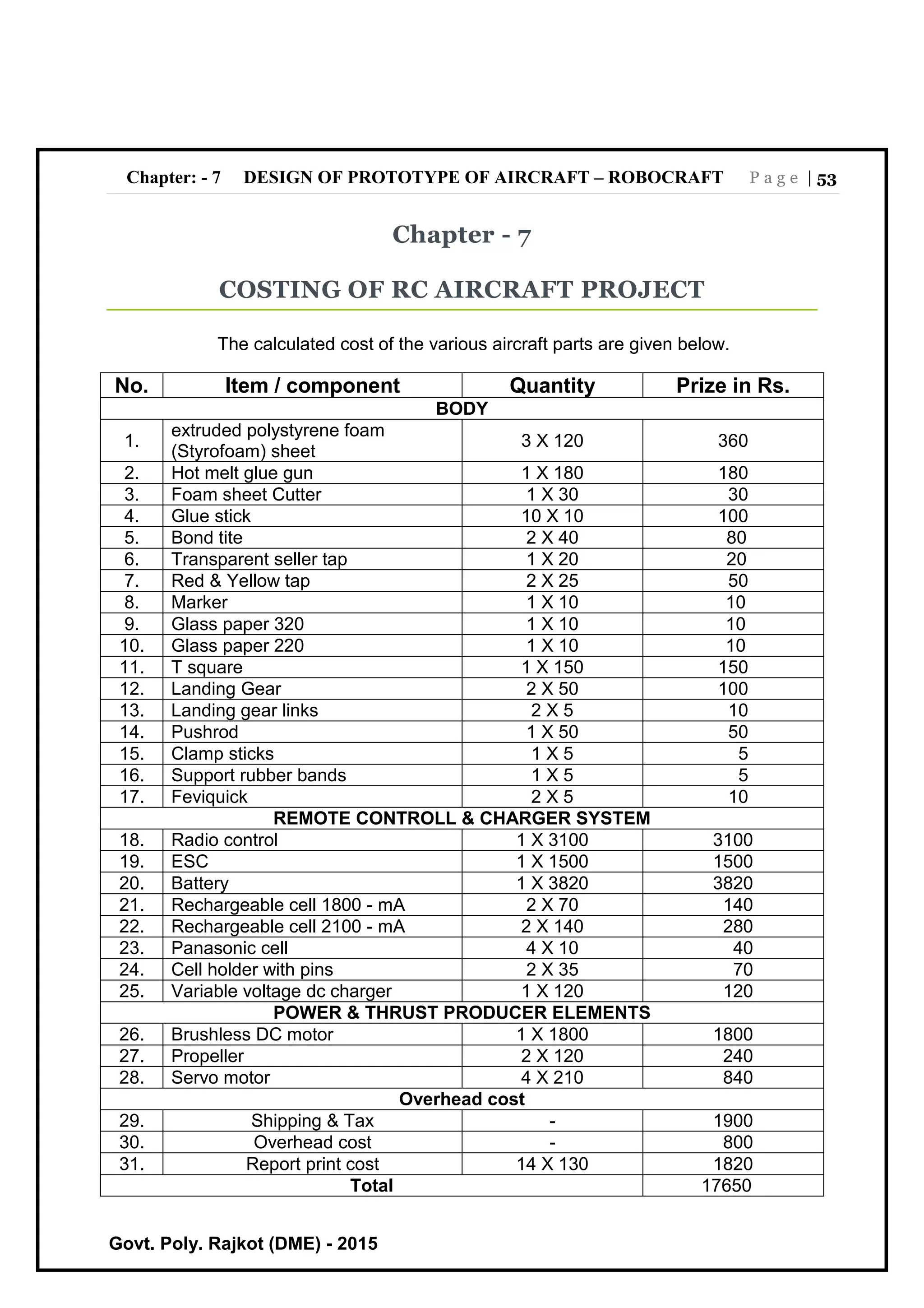 Chapter: - 7 DESIGN OF PROTOTYPE OF AIRCRAFT – ROBOCRAFT P a g e | 53
Govt. Poly. Rajkot (DME) - 2015
Chapter - 7
COSTING OF RC AIRCRAFT PROJECT
The calculated cost of the various aircraft parts are given below.
No. Item / component Quantity Prize in Rs.
BODY
1.
extruded polystyrene foam
(Styrofoam) sheet
3 X 120 360
2. Hot melt glue gun 1 X 180 180
3. Foam sheet Cutter 1 X 30 30
4. Glue stick 10 X 10 100
5. Bond tite 2 X 40 80
6. Transparent seller tap 1 X 20 20
7. Red & Yellow tap 2 X 25 50
8. Marker 1 X 10 10
9. Glass paper 320 1 X 10 10
10. Glass paper 220 1 X 10 10
11. T square 1 X 150 150
12. Landing Gear 2 X 50 100
13. Landing gear links 2 X 5 10
14. Pushrod 1 X 50 50
15. Clamp sticks 1 X 5 5
16. Support rubber bands 1 X 5 5
17. Feviquick 2 X 5 10
REMOTE CONTROLL & CHARGER SYSTEM
18. Radio control 1 X 3100 3100
19. ESC 1 X 1500 1500
20. Battery 1 X 3820 3820
21. Rechargeable cell 1800 - mA 2 X 70 140
22. Rechargeable cell 2100 - mA 2 X 140 280
23. Panasonic cell 4 X 10 40
24. Cell holder with pins 2 X 35 70
25. Variable voltage dc charger 1 X 120 120
POWER & THRUST PRODUCER ELEMENTS
26. Brushless DC motor 1 X 1800 1800
27. Propeller 2 X 120 240
28. Servo motor 4 X 210 840
Overhead cost
29. Shipping & Tax - 1900
30. Overhead cost - 800
31. Report print cost 14 X 130 1820
Total 17650
 
