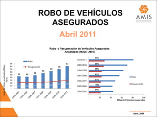 ROBO DE VEHÍCULOS ASEGURADOS Abril 2011 Robo  y Recuperación de Vehículos Asegurados  Anualizado (Mayo- Abril) Abril, 2011 