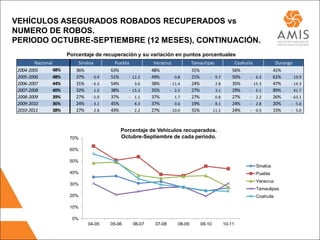 VEHÍCULOS ASEGURADOS ROBADOS RECUPERADOS vs
NUMERO DE ROBOS.
PERIODO OCTUBRE-SEPTIEMBRE (12 MESES), CONTINUACIÓN.
                        Porcentaje de recuperación y su variación en puntos porcentuales
         Nacional           Sinaloa         Puebla             Veracruz           Tamaulipas            Coahuila             Durango
 2004-2005        48%      36%            63%                 48%                 31%                  56%                  41%
 2005-2006        48%      37%      0.9   51%     -   12.2    49%        0.8      21%     - 9.7        50%     - 6.3        61%       19.9
 2006-2007        44%      31% - 6.3      54%          3.0    38%     - 11.4      24%        2.8       35%     - 15.3       47%     - 14.3
 2007-2008        40%      32%      1.5   38%     -   15.3    35%     - 2.5       27%        3.1       29%     - 5.1        89%       41.7
 2008-2009        39%      27% - 5.0      37%     -    1.1    37%        1.7      27%        0.8       27%     - 2.2        26%     - 63.1
 2009-2010        36%      24% - 3.1      45%          8.3    37%        0.6      19%     - 8.1        24%     - 2.8        20%     - 5.6
 2010-2011        38%      27%      2.8   43%     -    2.2    27%     - 10.0      31%      11.1        24%     - 0.5        15%     - 5.0



                                              Porcentaje de Vehículos recuperados.
                         70%                  Octubre-Septiembre de cada periodo.

                         60%

                         50%
                                                                                                                  Sinaloa
                         40%                                                                                      Puebla
                                                                                                                  Veracruz
                         30%
                                                                                                                  Tamaulipas
                         20%                                                                                      Coahuila

                         10%

                          0%
                                 04-05    05-06       06-07    07-08      08-09       09-10        10-11
 