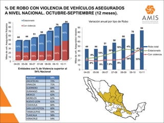 % DE ROBO CON VIOLENCIA DE VEHÍCULOS ASEGURADOS
A NIVEL NACIONAL. OCTUBRE-SEPTIEMBRE (12 meses).
                                               Estacionado
                                   90                                               84                                                 Variación anual por tipo de Robo
Miles de veh. Asegurados Robados




                                               Con violencia                 76
                                   80                                                                                       90                                                                        84   60%
                                                                      66




                                                                                         Miles de veh. Asegurados robados
                                   70                          58                                                           80                                                             76
                                                                                   46%                                                                                                                     50%
                                                         51
                                   60            44                          56%                                                                                                66
                                          44                                                                                70
                                                                                                                                                                                                           40%
                                   50                                                                                                                                58
                                                                     67%                                                    60
                                   40                          64%                                                                                       51                                                30%
                                                       61%                                                                  50
                                         54%   58%                                                                                44          44                          18%        -4%                   Robo total
                                   30                                                                                                                                                           -8%        20%
                                                                                   54%                                      40                                 20%                                         Estacionado
                                   20                                        44%                                                                   19%                                                     10%
                                                                                                                            30           8%                                                                Con violencia
                                         46%   42%     39%     36%   33%
                                   10
                                                                                                                                                                                     54%        33%        0%
                                   0                                                                                        20
                                                                                                                                       -9%                                8%
                                        04-05 05-06 06-07 07-08 08-09 09-10 10-11                                           10                     9%         1.9%                                         -10%
                                           Entidades con % de Violencia superior al                                          0                                                                             -20%
                                                        54% Nacional                                                             04-05    05-06      06-07       07-08      08-09      09-10      10-11

                                                  Nacional             54%
                                                  ZACATECAS            72%
                                                  SINALOA              71%
                                                  GUERRERO             69%
                                                  DURANGO              66%
                                                  MEXICO               62%
                                                  MORELOS              62%
                                                  NUEVO LEON           61%
                                                  COAHUILA             60%
                                                  SAN LUIS POTOSI      60%
                                                  TAMAULIPAS           59%
                                                  TLAXCALA             58%
                                                  VERACRUZ             54%
 