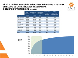 EL 80 % DE LOS ROBOS DE VEHÍCULOS ASEGURADOS OCURRE
EN EL 28% DE LAS ENTIDADES FEDERATIVAS.
OCTUBRE-SEPTIEMBRE (12 meses)
   FEDERATIVAS.
                                                                        % Robo del       % Robo
                                   Robo    Recuperación % Recuperados
                                                                           Total       acumulado
                                 en el año     total      sobre Robo
                                                                         Nacional    sobre Nacional
                  Nacional        84,059        31,802      38%
                   Edo. México    17,763        4,200       24%            21%           21%
                   Nuevo León     13,744        6,205       45%            16%           37%
                   D.F.           12,043        5,665       47%            14%           52%
                   Jalisco         6,379        2,189       34%            8%            59%
                   Chihuahua       5,119        2,175       42%            6%            65%
                   Sinaloa         4,637        1,240       27%            6%            71%
                   Tamaulipas      3,042          929       31%            4%            75%
                   Veracruz        2,503          684       27%            3%            78%
                   Coahuila        1,948          464       24%            2%            80%
                  RESTO           16,881        8,051       48%            20%           100%


                                     100%
                                       90%
                   80% de              80%
                   Robos
                                       70%
                                       60%
                                       50%
                                       40%
                                       30%
                                       20%
                                       10%
                                        0%
 