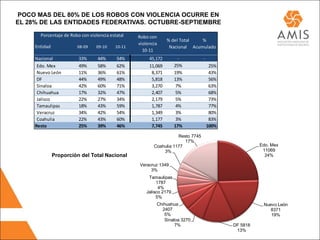 POCO MAS DEL 80% DE LOS ROBOS CON VIOLENCIA OCURRE EN
EL 28% DE LAS ENTIDADES FEDERATIVAS. OCTUBRE-SEPTIEMBRE

       Porcentaje de Robo con violencia estatal    Robo con
                                                                 % del Total   %
                                                   violencia
     Entidad            08-09    09-10     10-11                  Nacional Acumulado
                                                     10-11
     Nacional            33%      44%      54%          45,172         -          -
      Edo. Mex           49%      58%      62%          11,069       25%               25%
      Nuevo León         11%      36%      61%           8,371       19%               43%
      DF                 44%      49%      48%           5,818       13%               56%
      Sinaloa            42%      60%      71%           3,270        7%               63%
      Chihuahua          17%      32%      47%           2,407        5%               68%
      Jalisco            22%      27%      34%           2,179        5%               73%
      Tamaulipas         18%      43%      59%           1,787        4%               77%
      Veracruz           34%      42%      54%           1,349        3%               80%
      Coahulia           22%      43%      60%           1,177        3%               83%
     Resto               25%      39%      46%           7,745       17%              100%

                                                                     Resto 7745
                                                                        17%
                                                          Coahulia 1177                                Edo. Mex
                                                              3%                                        11069
               Proporción del Total Nacional                                                             24%

                                                   Veracruz 1349
                                                        3%
                                                       Tamaulipas
                                                           1787
                                                            4%
                                                      Jalisco 2179
                                                           5%
                                                           Chihuahua                                    Nuevo León
                                                             2407                                          8371
                                                              5%                                           19%
                                                              Sinaloa 3270
                                                                   7%                        DF 5818
                                                                                              13%
 
