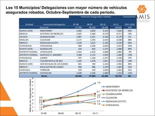 Los 15 Municipios/ Delegaciones con mayor número de vehículos
asegurados robados. Octubre-Septiembre de cada periodo.
                                                                               Vehículos Asegurados robados               Crecimiento


           Entidad         municipio/delegación                       07-08         08-09            09-10     10-11       2011-2010
                       Nacional                                         57,786        66,149          76,418     84,059       10%
      NUEVO LEON       MONTERREY                                         2,903         3,650           5,319      7,626       43%
      MEXICO           ECATEPEC DE MORELOS                               2,587         3,560           4,179      4,717       13%
      JALISCO          GUADALAJARA                                       2,987         3,321           4,106      4,179       2%
      SINALOA          CULIACAN                                          1,171         1,935           2,419      3,338       38%
      MEXICO           NEZAHUALCOYOTL                                    1,530         1,613           2,140      2,526       18%
      CHIHUAHUA        CHIHUAHUA                                           968         2,246           2,605      1,919      -26%
      NUEVO LEON       GUADALUPE                                           524           823           1,275      1,898       49%
      DISTRITO FEDERAL IZTAPALAPA                                        2,453         2,332           2,068      1,885       -9%
      DISTRITO FEDERAL GUSTAVO A. MADERO                                 1,906         2,113           1,954      1,584      -19%
      CHIHUAHUA        JUAREZ                                              972         1,164           1,327      1,558       17%
      MEXICO           TLALNEPANTLA DE BAZ                               1,345         1,678           1,851      1,523      -18%
      NUEVO LEON       SAN NICOLAS DE LOS GARZA                            601           760           1,145      1,492       30%
      MEXICO           NAUCALPAN DE JUAREZ                                 906           986           1,229      1,405       14%
      COAHUILA         TORREON                                             259           529           1,042      1,362       31%
      DISTRITO FEDERAL COYOACAN                                          1,630         1,536           1,469      1,252      -15%
                         Resto                                          35,044        37,903          42,290     45,795       8%
                 9
              Miles de veh. Asegurados robados




                                                 8                                             7.6
                                                 7
                                                                                                          MONTERREY
                                                 6
                                                                                                          ECATEPEC DE MORELOS
                                                 5                                             4.7
                                                                                               4.2        GUADALAJARA
                                                 4   2.9                                       3.3        CULIACAN
                                                 3   3.0
                                                     2.6                                       2.5        NEZAHUALCOYOTL
                                                 2   1.5                                       1.9
                                                                                                          CHIHUAHUA
                                                 1   1.2
                                                     1.0
                                                 0
                                                      07-08   08-09    09-10             10-11
 