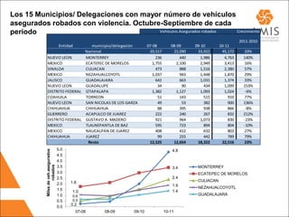 Los 15 Municipios/ Delegaciones con mayor número de vehículos
asegurados robados con violencia. Octubre-Septiembre de cada
periodo                                  Vehículos Asegurados robados Crecimiento

                                                                                                                        2011-2010
                                      Entidad
                                  municipio/delegación                  07-08         08-09      09-10       10-11
                              Nacional                                   20,517        22,090     33,922      45,172      33%
             NUEVO LEON       MONTERREY                                      236           440      1,986       4,763     140%
             MEXICO           ECATEPEC DE MORELOS                          1,755         2,100      2,949       3,413     16%
             SINALOA          CULIACAN                                       473           888      1,516       2,380     57%
             MEXICO           NEZAHUALCOYOTL                               1,037           943      1,448       1,870     29%
             JALISCO          GUADALAJARA                                    642           663      1,031       1,374     33%
             NUEVO LEON       GUADALUPE                                       34            90        434       1,099     153%
             DISTRITO FEDERAL IZTAPALAPA                                   1,382         1,127      1,093       1,024      -6%
             COAHUILA         TORREON                                         51           143        515         910     77%
             NUEVO LEON       SAN NICOLAS DE LOS GARZA                        49            53        382         900     136%
             CHIHUAHUA        CHIHUAHUA                                       88           395        938         866      -8%
             GUERRERO         ACAPULCO DE JUAREZ                             222           240        267         832     212%
             DISTRITO FEDERAL GUSTAVO A. MADERO                              921           964      1,073         830     -23%
             MEXICO           TLALNEPANTLA DE BAZ                            595           723        894         804     -10%
             MEXICO           NAUCALPAN DE JUAREZ                            408           412        632         802     27%
             CHIHUAHUA        JUAREZ                                          99           255        442         789     79%
                                Resto                                    12,525        12,654     18,322      22,516      23%
                                     5.0
           Miles de veh.asegurados




                                                                                       4.8
                                     4.5
                                     4.0
                   robados




                                     3.5                                               3.4        MONTERREY
                                     3.0                                                          ECATEPEC DE MORELOS
                                     2.5                                               2.4
                                           1.8                                                    CULIACAN
                                     2.0                                               1.9
                                                                                                  NEZAHUALCOYOTL
                                     1.5    1.0                                        1.4
                                     1.0    0.6                                                   GUADALAJARA
                                     0.5    0.5
                                            0.2
                                     0.0
                                                07-08   08-09   09-10              10-11
 